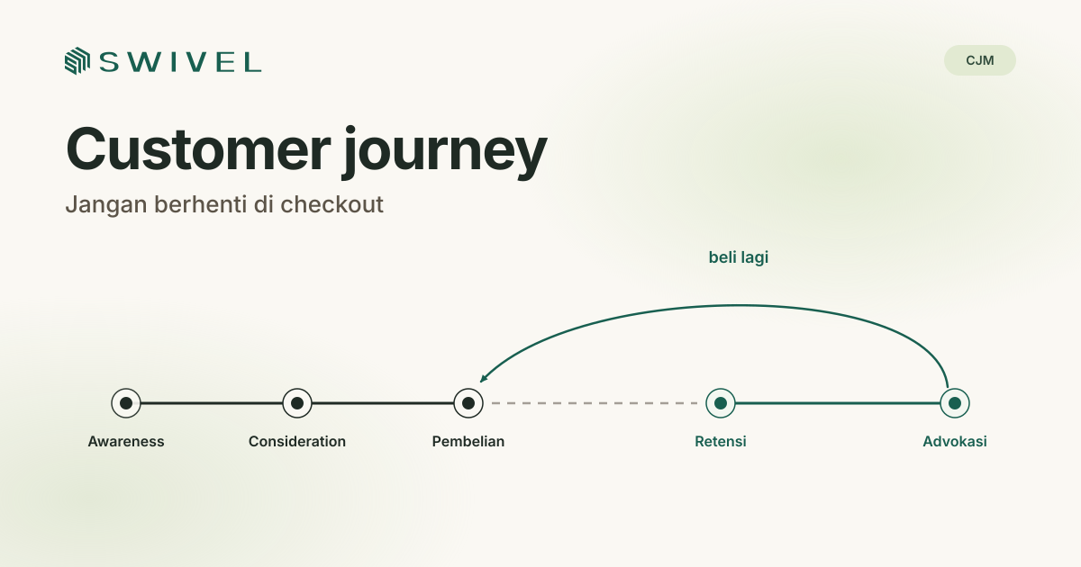 Customer journey untuk merchant marketplace: dari pesanan pertama ke pembelian berikutnya, Swivel